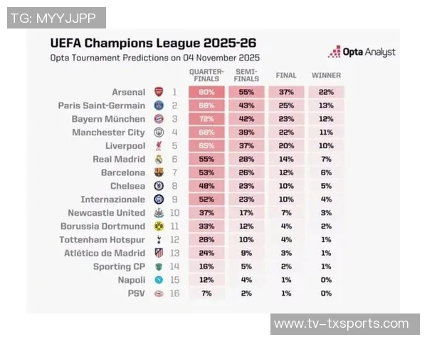 阿森纳夺冠概率领先利物浦巴黎欧冠前十预测揭晓